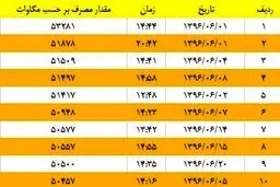 پرمصرف‎ترین لحظات برقی شهریورماه ۹۶ + جدول