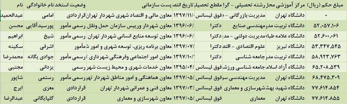 حقوق پایه معاونان شهردار تهران + جدول