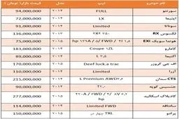 قیمت انواع خودرو در مناطق آزاد
