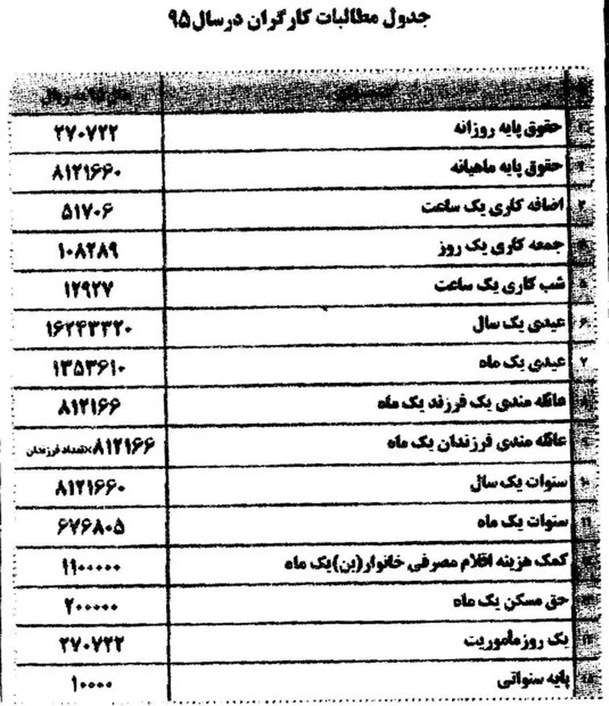 جدول ۲۰ گانه حقوق سال ۹۵ کارگران/ حق مسکن دوباره معوق شد؟