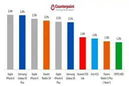 10 گوشی پرفروش در جهان را بشناسید؛ بازگشت اپل به صدر + جدول