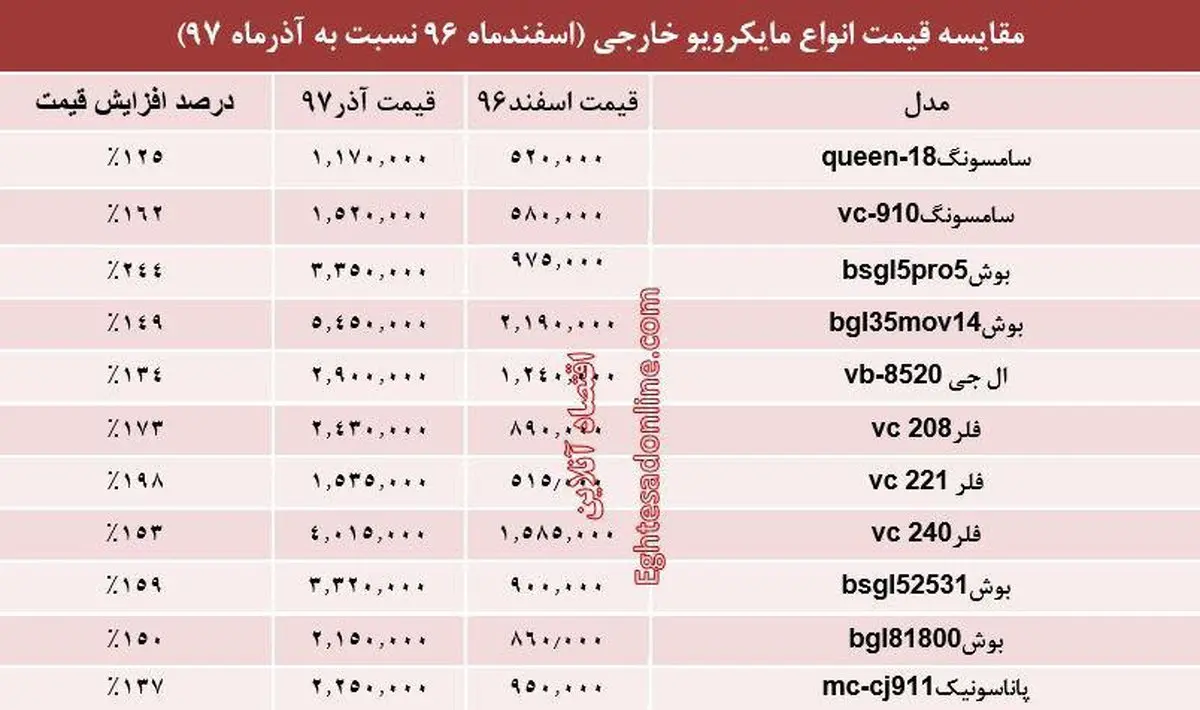 جاروبرقی و ماکروویو چقدر گران شد؟