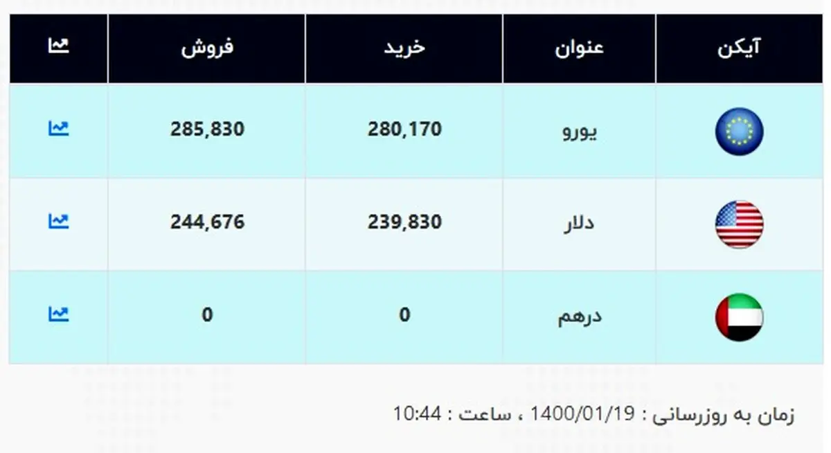 قیمت امروز دلار اعلام شد (۱۴۰۰/۰۱/۱۹) + جدول