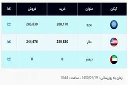 قیمت امروز دلار اعلام شد (۱۴۰۰/۰۱/۱۹) + جدول