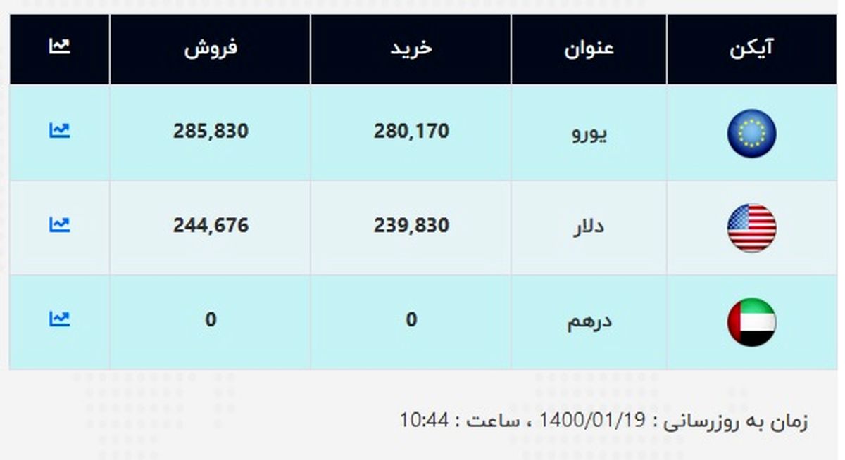 قیمت امروز دلار اعلام شد (۱۴۰۰/۰۱/۱۹) + جدول