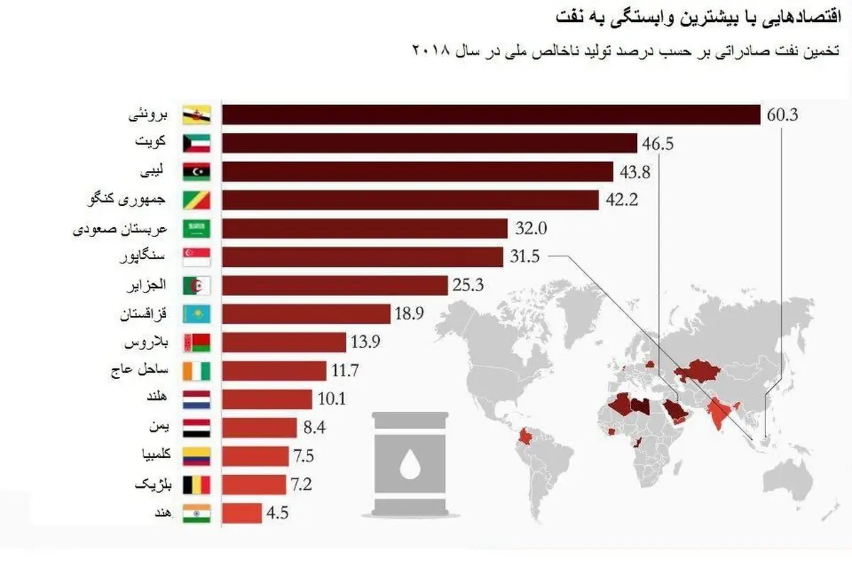 کشورهایی که اقتصادشان به نفت وابسته است/ آیا اقتصاد ایران در سال ۲۰۱۸ از نفتی بودن نجات پیدا می کند؟
