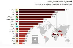 کشورهایی که اقتصادشان به نفت وابسته است/ آیا اقتصاد ایران در سال ۲۰۱۸ از نفتی بودن نجات پیدا می کند؟