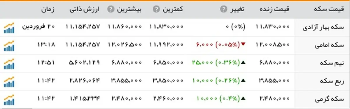 دلار یک تومان پرید/جدول آخرین تحولات قیمت سکه و ارز