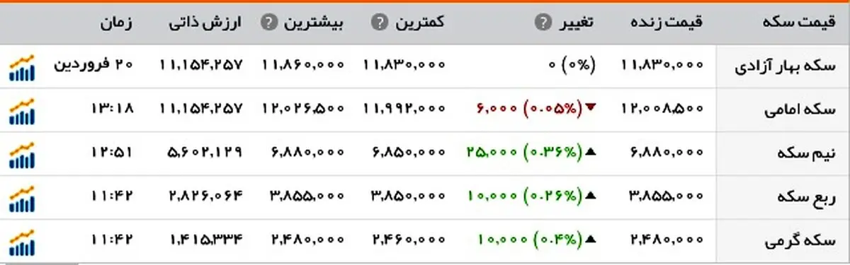 دلار یک تومان پرید/جدول آخرین تحولات قیمت سکه و ارز