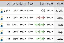 دلار یک تومان پرید/جدول آخرین تحولات قیمت سکه و ارز