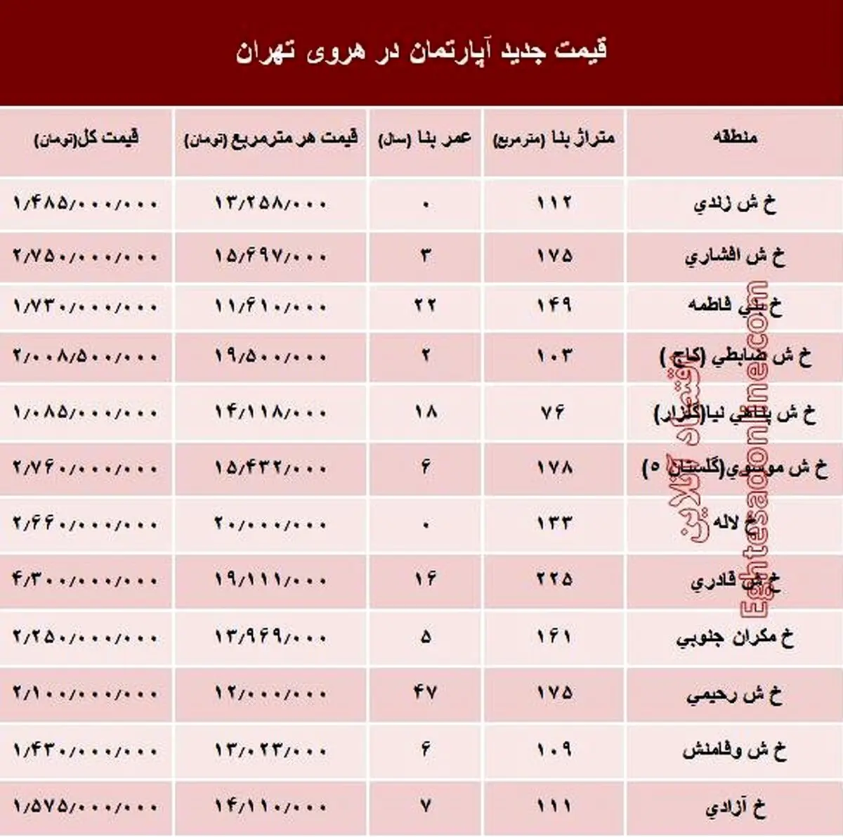 خرید آپارتمان در منطقه هروی چقدر هزینه دارد؟+جدول
