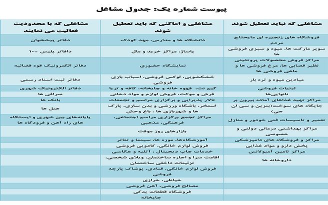 محدودیت‌های ترافیکی در تهران اعلام شد + مکان‌ها/ لیست مشاغل مجاز و غیر مجاز برای فعالیت اعلام شد+ جدول