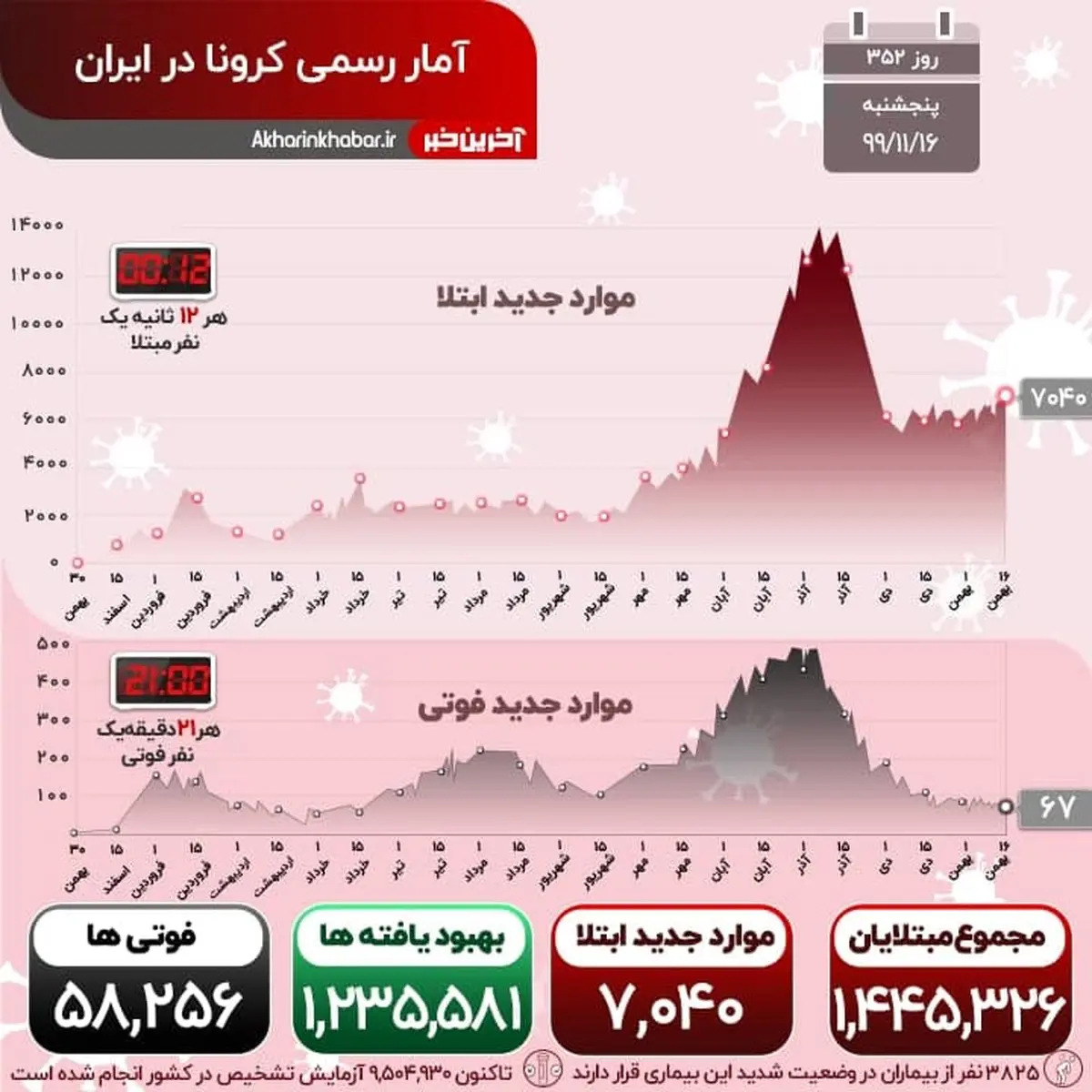 جان باختن ۶۷ بیمار کووید۱۹ در شبانه روز گذشته