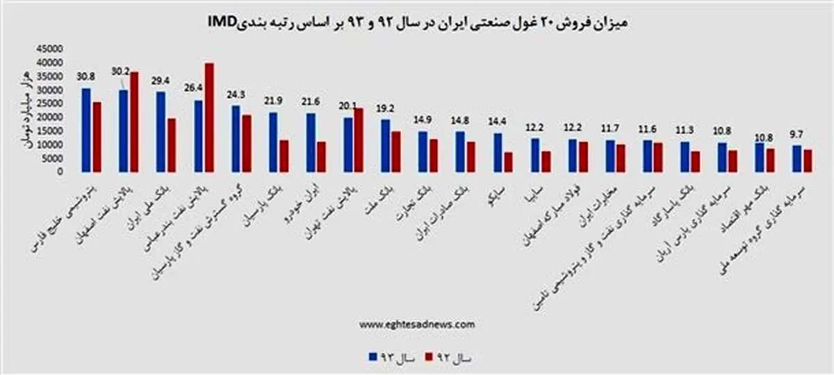درآمد 20 غول صنعتی ایران به روایت یک نمودار/ میزان فروش آنها پارسال چقدر تغییر کرد؟