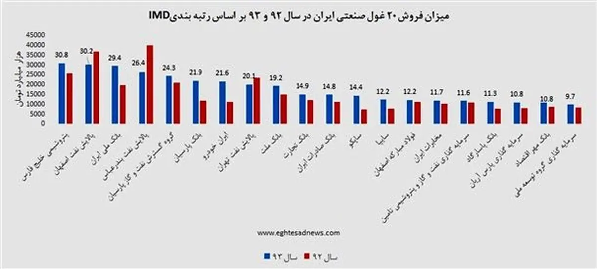 درآمد 20 غول صنعتی ایران به روایت یک نمودار/ میزان فروش آنها پارسال چقدر تغییر کرد؟
