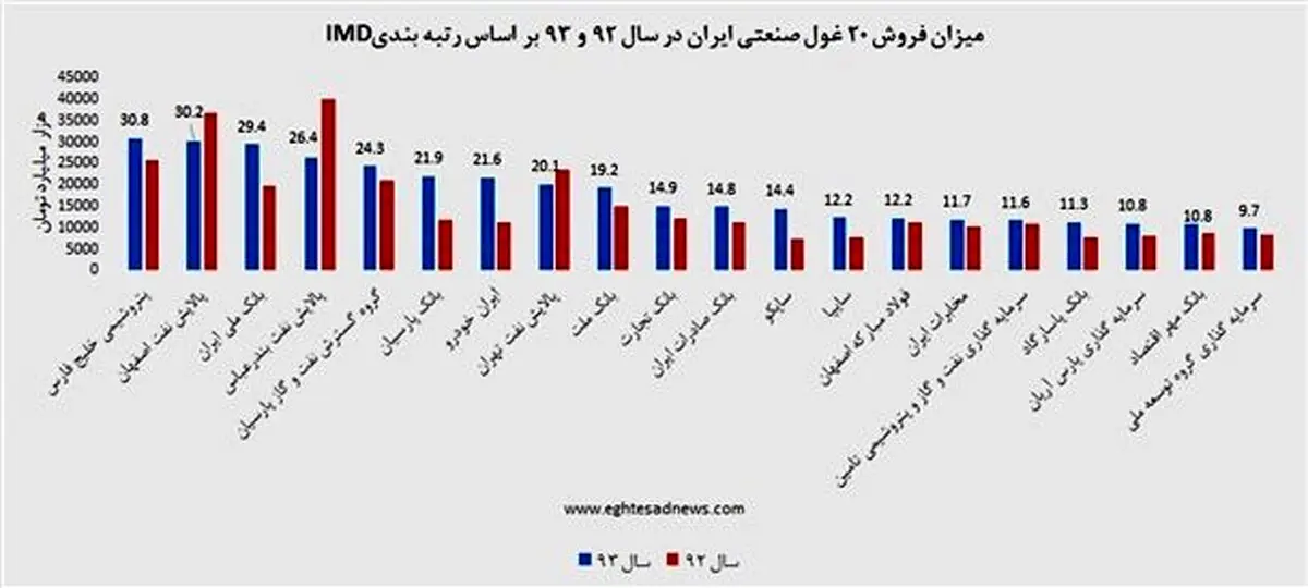 درآمد 20 غول صنعتی ایران به روایت یک نمودار/ میزان فروش آنها پارسال چقدر تغییر کرد؟