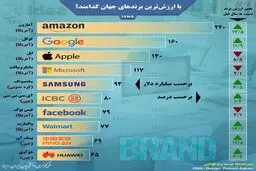 با ارزش‌ترین برندهای جهان کدامند؟