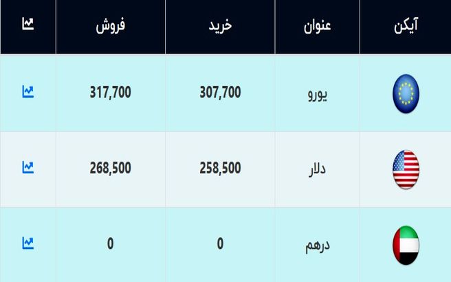 قیمت دلار و یورو امروز ۲۴ آبان ۹۹ / دلار ارزان شد + جدول