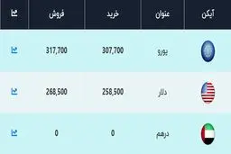 قیمت دلار و یورو امروز ۲۴ آبان ۹۹ / دلار ارزان شد + جدول