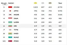 دومین سقوط کاروان ورزش ایران درجاکارتا/ جایگاه پنجمی هم از دست رفت