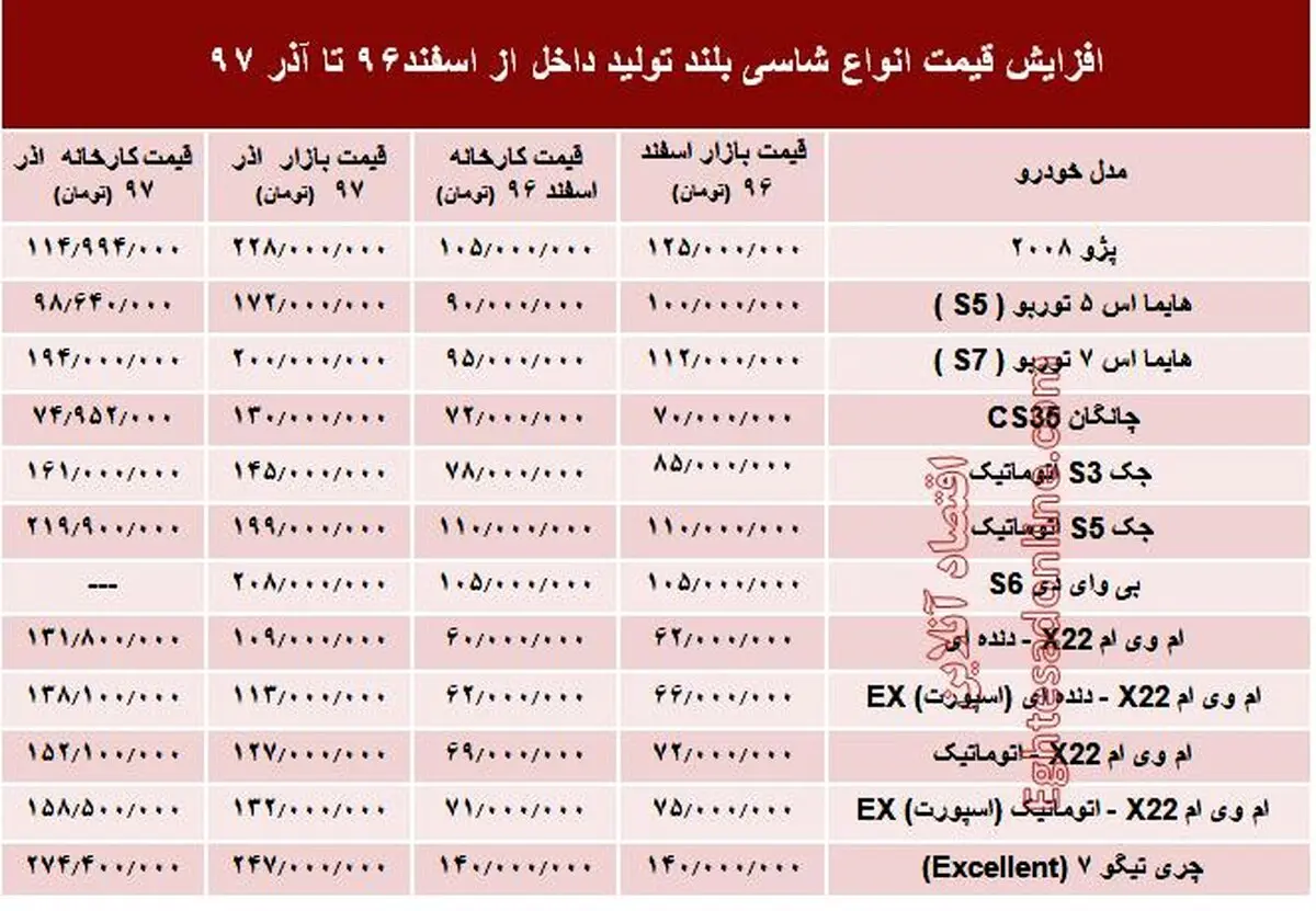 شاسی بلندهای تولید داخل چقدر گران شد+جدول