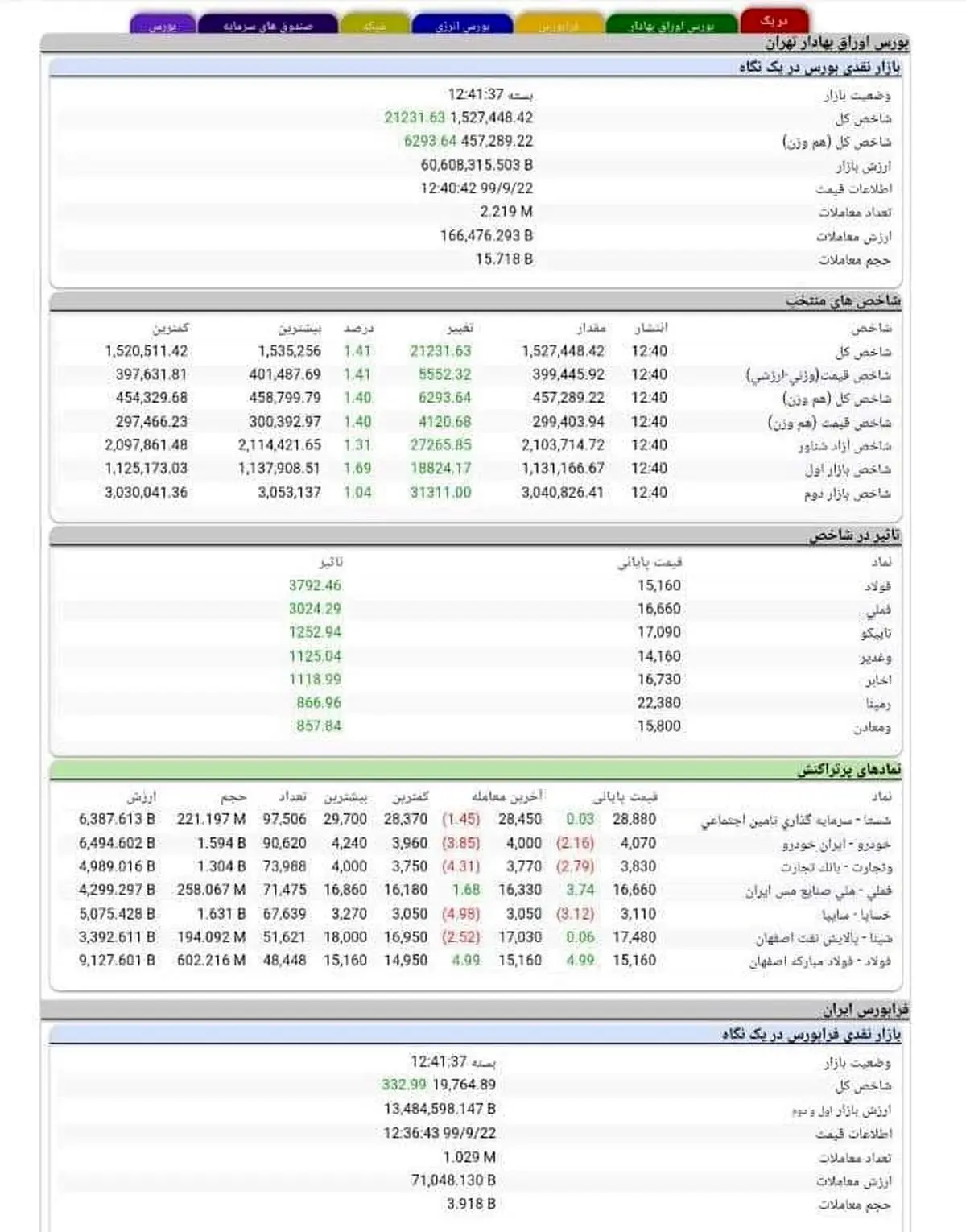 شاخص بورس امروز ۲۲ آذر ۹۹ + جدول