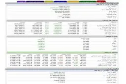 شاخص بورس امروز ۲۲ آذر ۹۹ + جدول