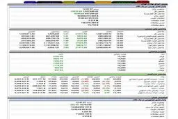 شاخص بورس امروز ۲۲ آذر ۹۹ + جدول