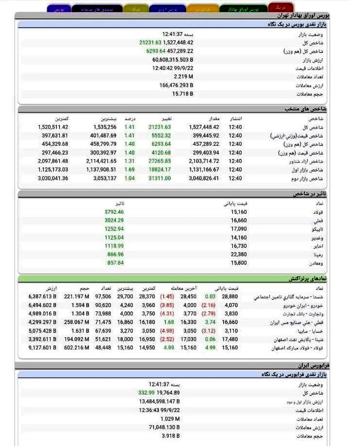 شاخص بورس امروز ۲۲ آذر ۹۹ + جدول