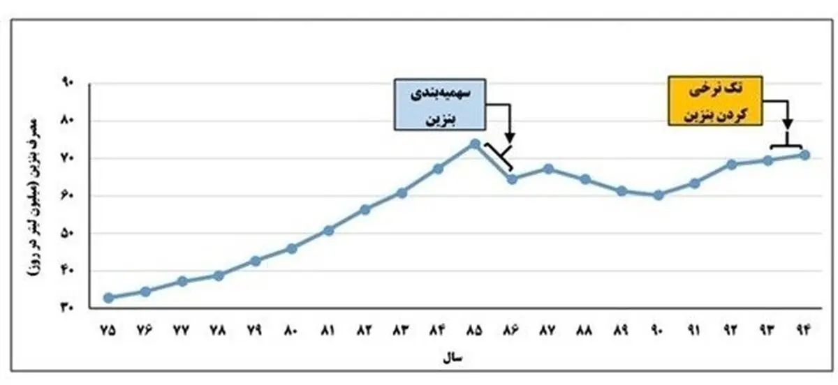 چرا بحث سهمیه‌بندی بنزین مطرح شد؟