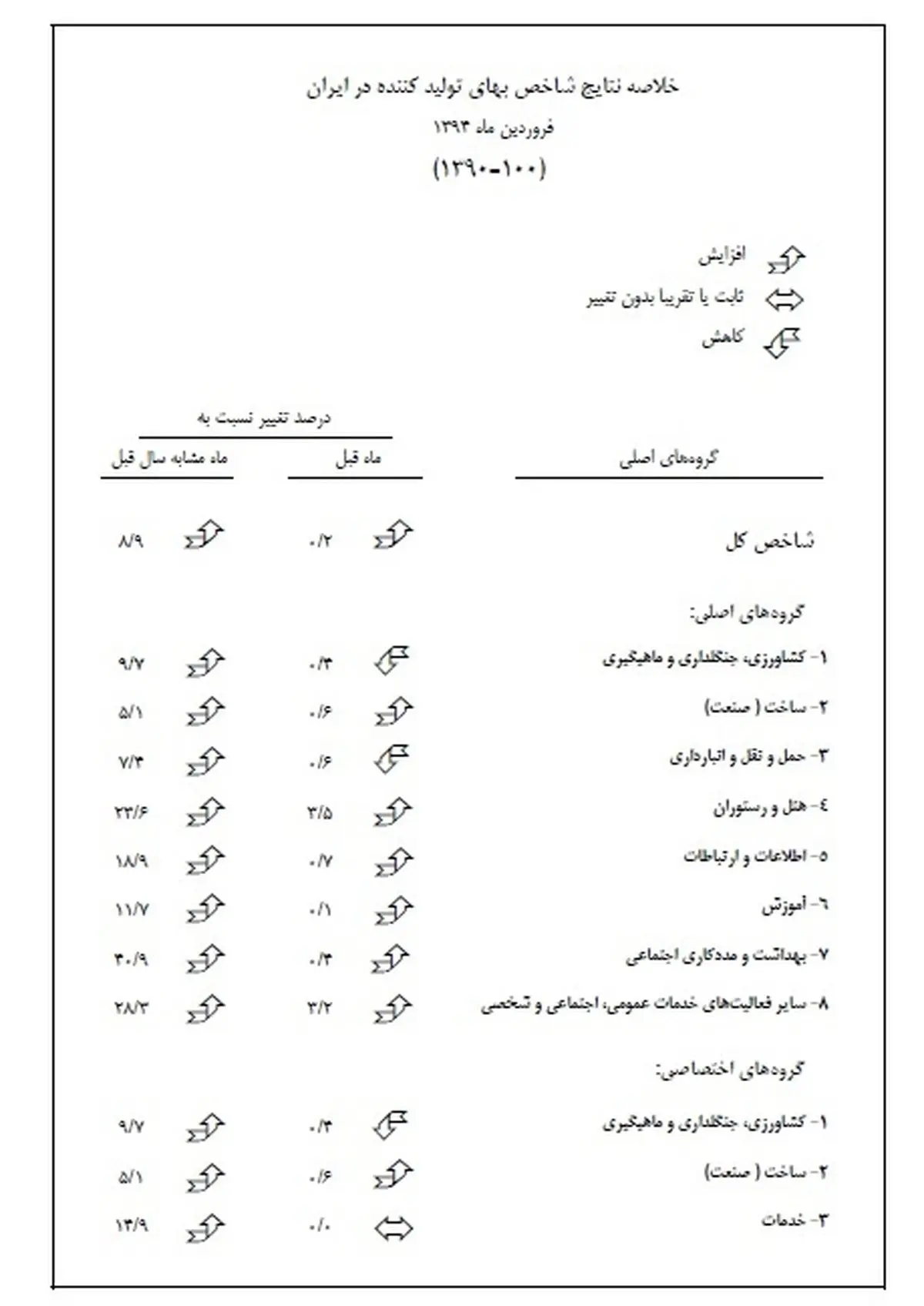 گزارش بانک مرکزی از رشد شاخص بهای تولید کننده در فروردین ماه