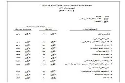 گزارش بانک مرکزی از رشد شاخص بهای تولید کننده در فروردین ماه