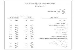 گزارش بانک مرکزی از رشد شاخص بهای تولید کننده در فروردین ماه