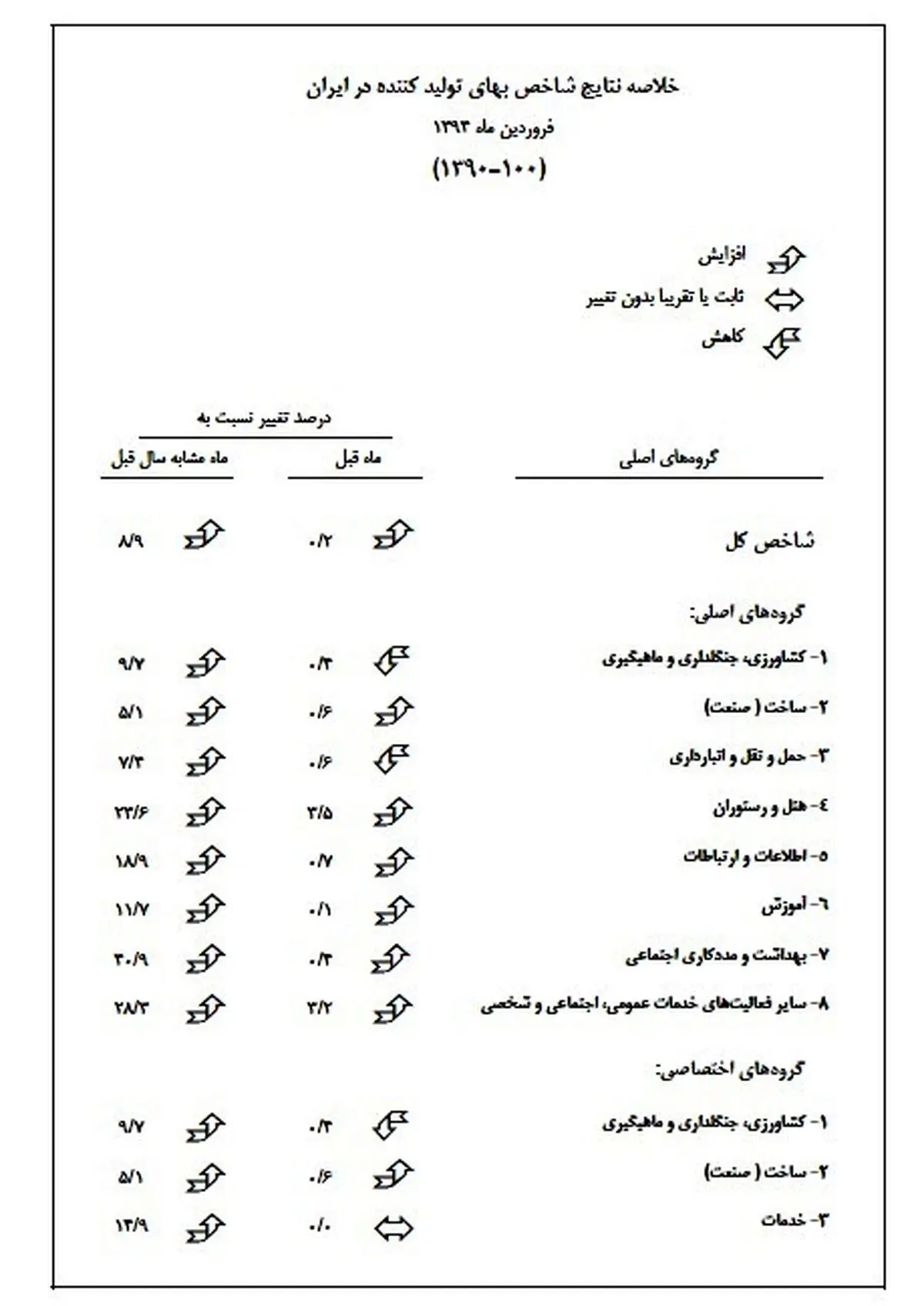 گزارش بانک مرکزی از رشد شاخص بهای تولید کننده در فروردین ماه