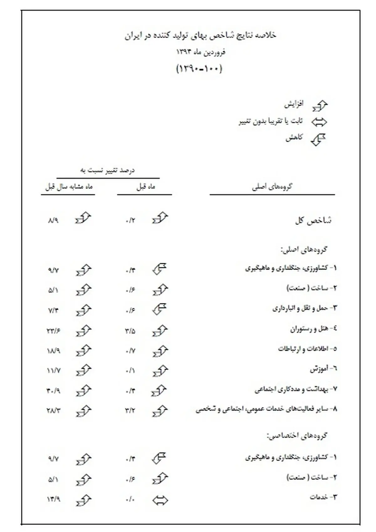 گزارش بانک مرکزی از رشد شاخص بهای تولید کننده در فروردین ماه