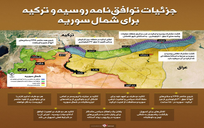 اینفوگرافیک نحوه توافق روسیه و ترکیه بر سر شمال سوریه