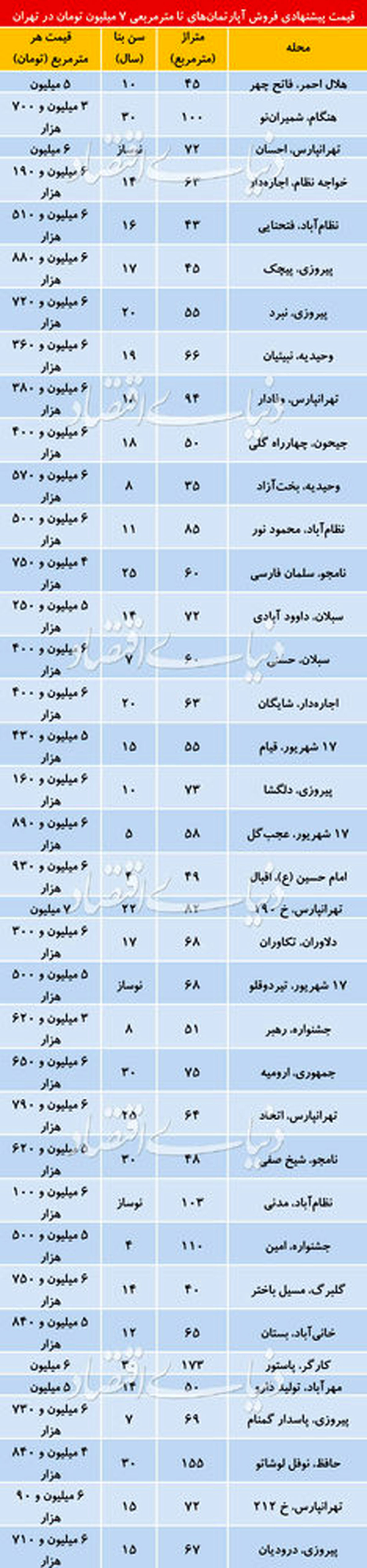 جدول قیمت آپارتمانهای پیر در تهران