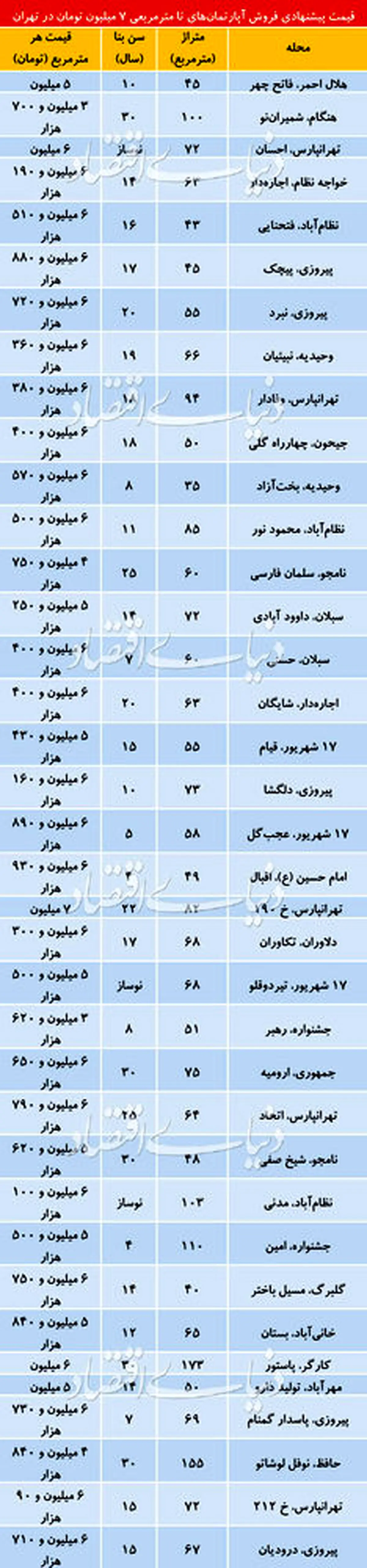 جدول قیمت آپارتمانهای پیر در تهران