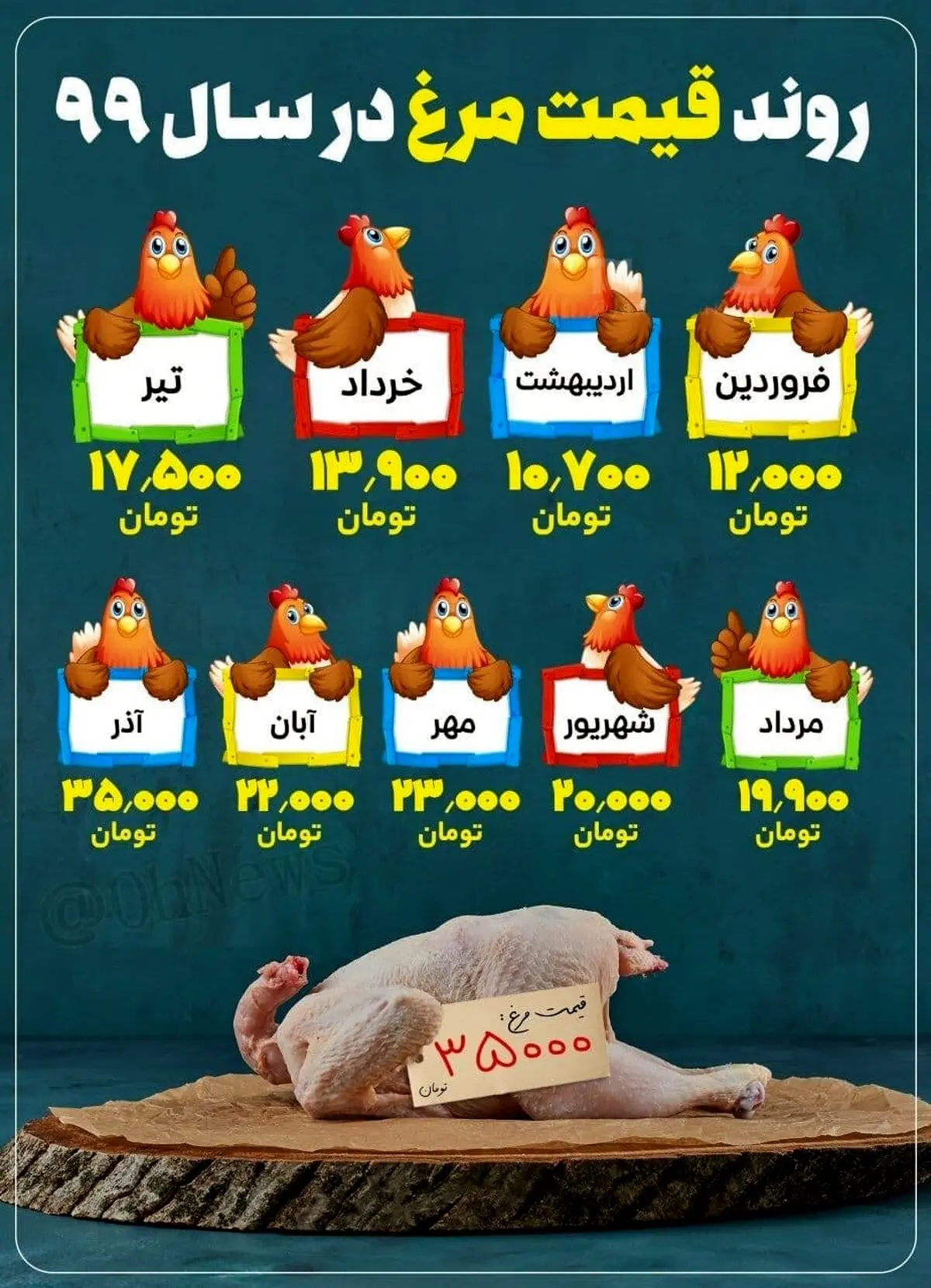 روند تغییرات قیمت مرغ در سال ۹۹+اینفوگرافی