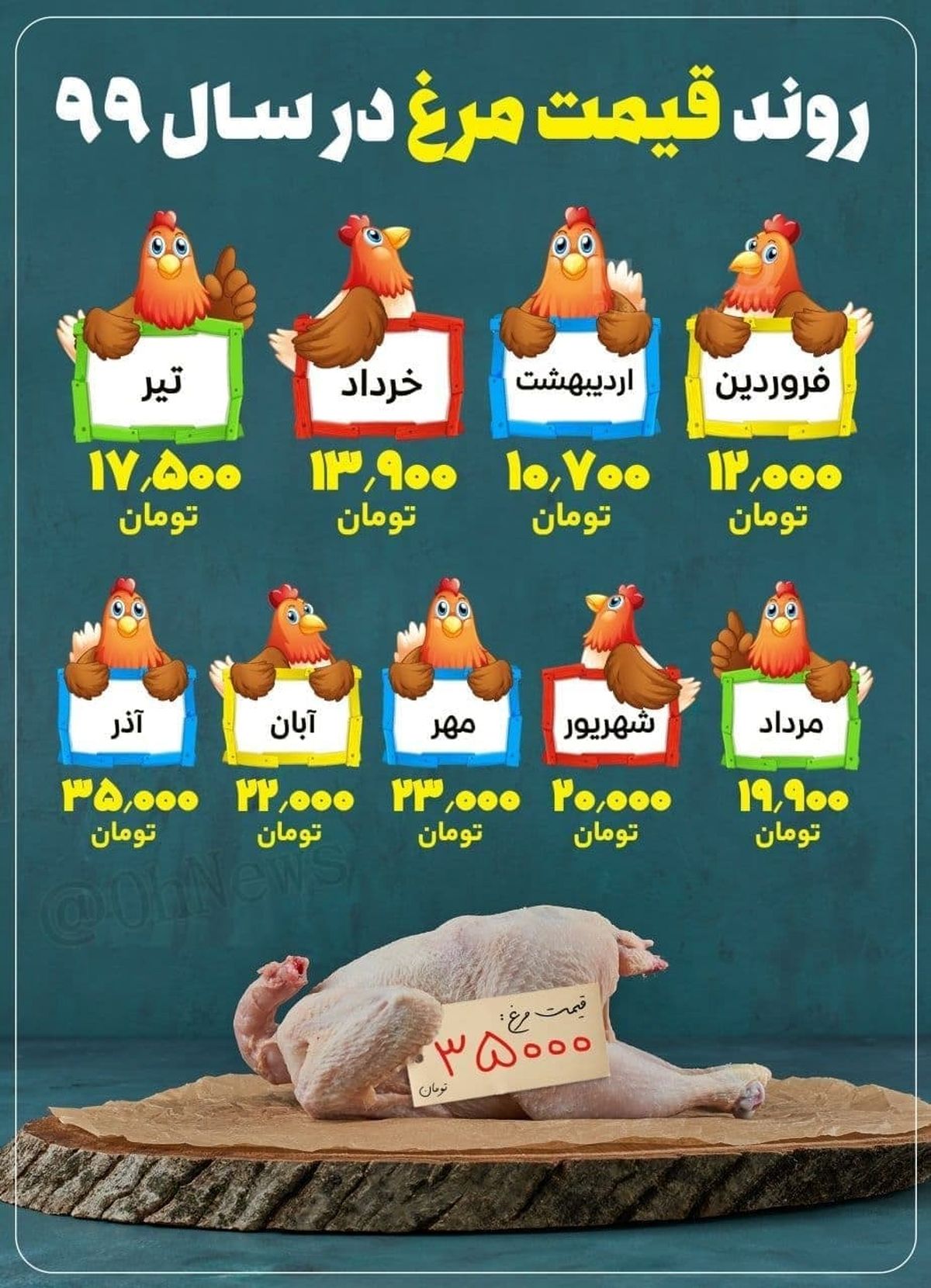 روند تغییرات قیمت مرغ در سال ۹۹+اینفوگرافی