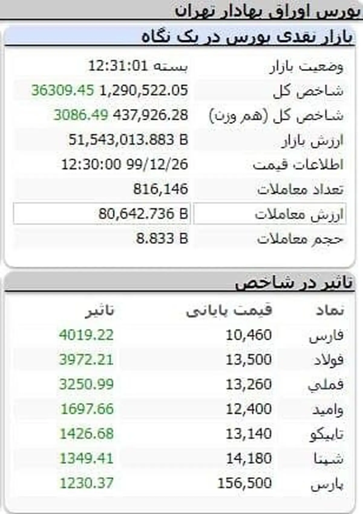 پایان شاخص کل بورس با بیش از ۳۶ هزار واحد رشد + جدول