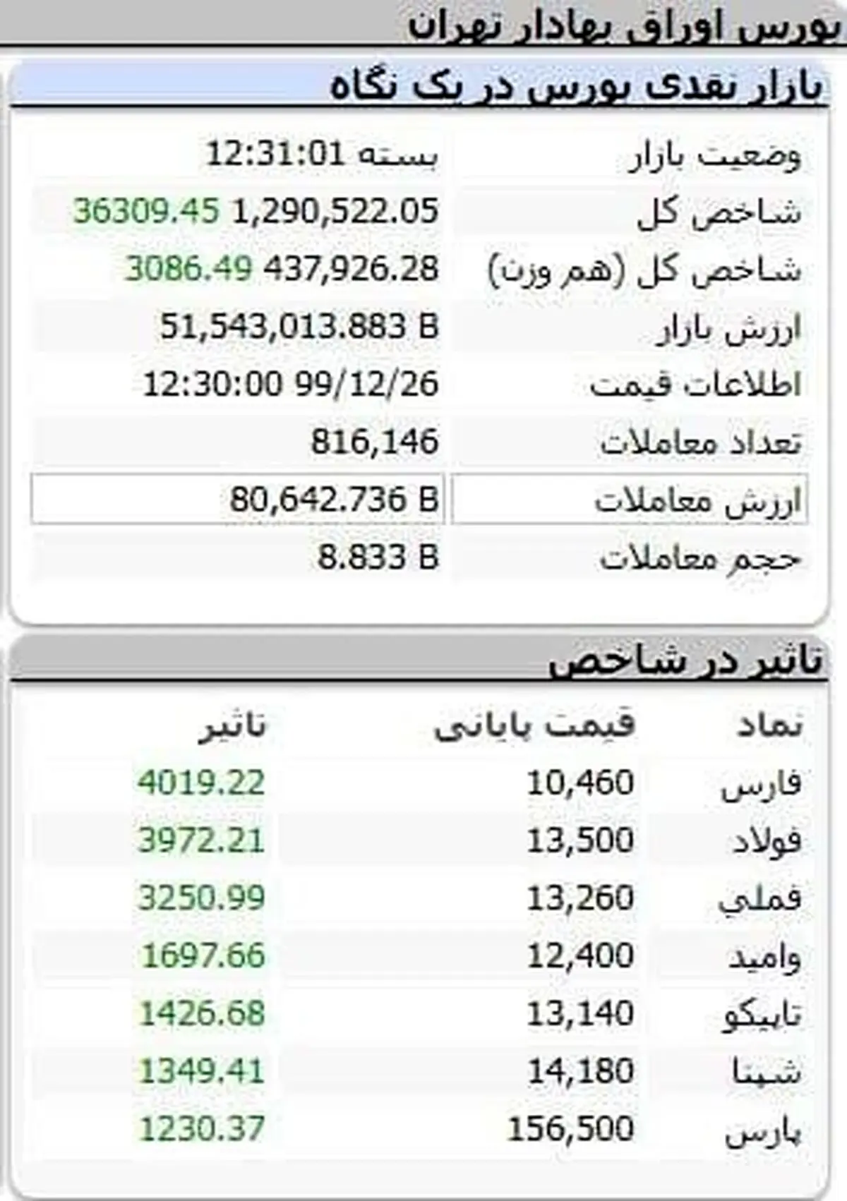 پایان شاخص کل بورس با بیش از ۳۶ هزار واحد رشد + جدول