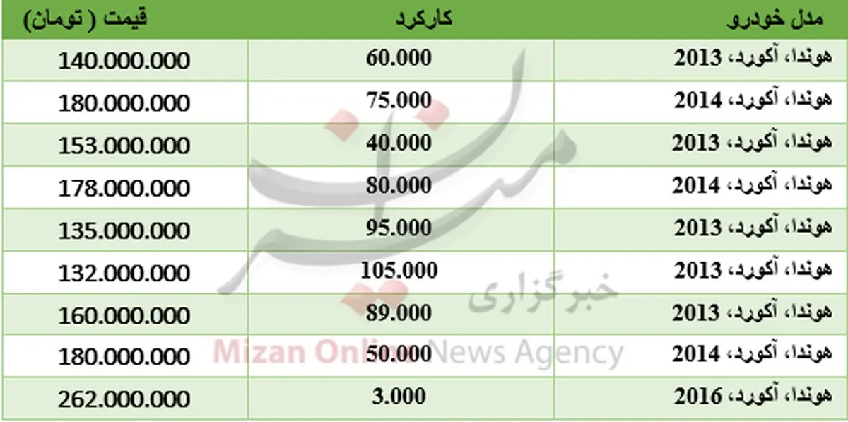 برای خرید خودروی هوندا چقدر باید هزینه کرد+جدول