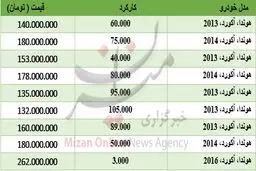 برای خرید خودروی هوندا چقدر باید هزینه کرد+جدول