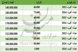 برای خرید خودروی هوندا چقدر باید هزینه کرد+جدول