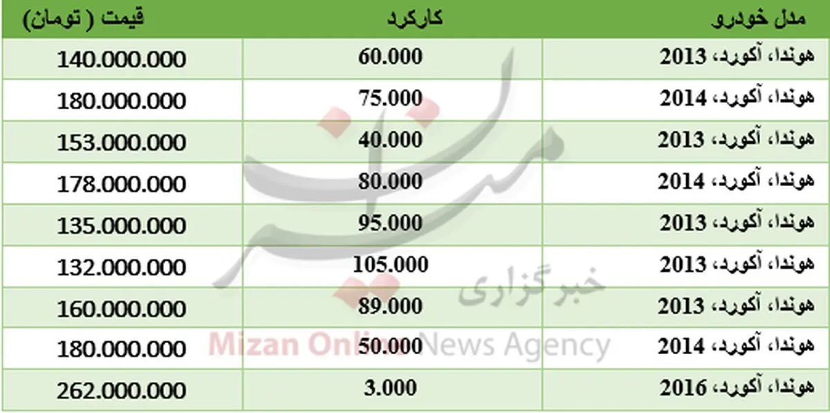 برای خرید خودروی هوندا چقدر باید هزینه کرد+جدول