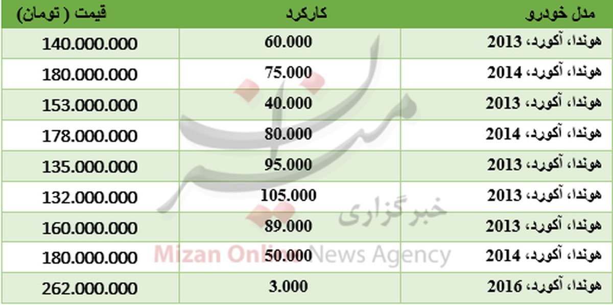 برای خرید خودروی هوندا چقدر باید هزینه کرد+جدول