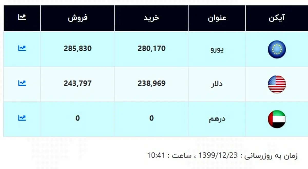 قیمت جدید دلار اعلام شد (۹۹/۱۲/۲۳) + جدول