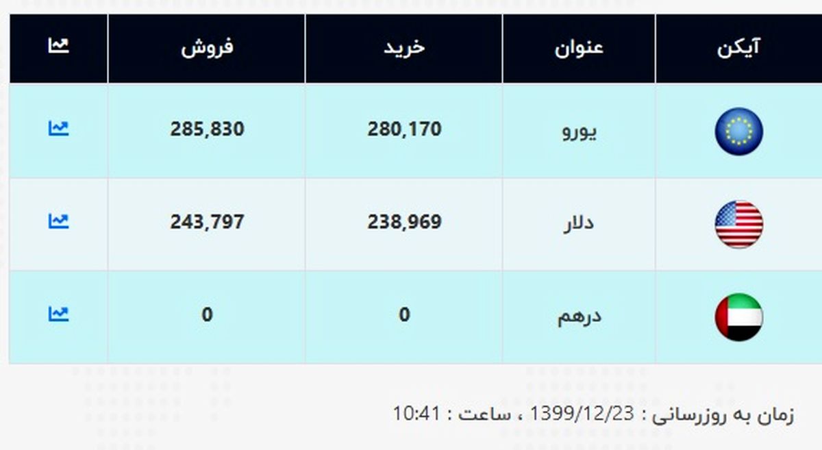 قیمت جدید دلار اعلام شد (۹۹/۱۲/۲۳) + جدول