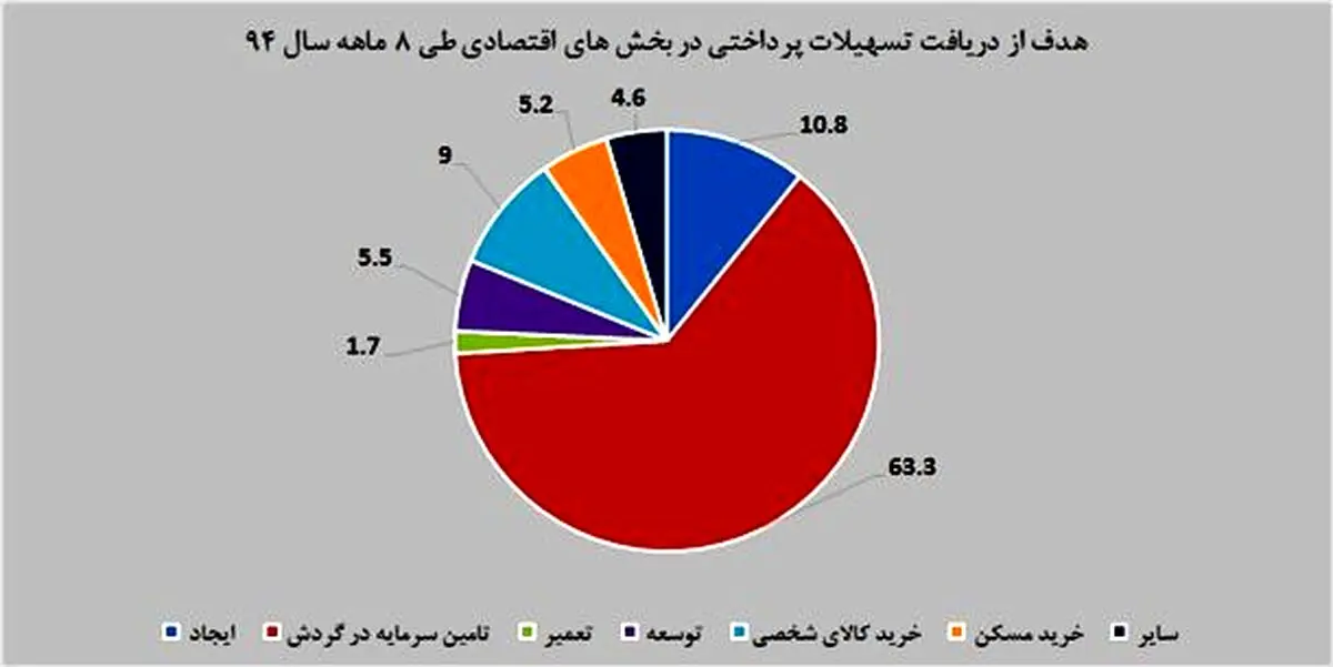 وام‌های بانکی 8 ماهه نخست امسال برای چه‌ اهدافی پرداخت شده‌اند؟